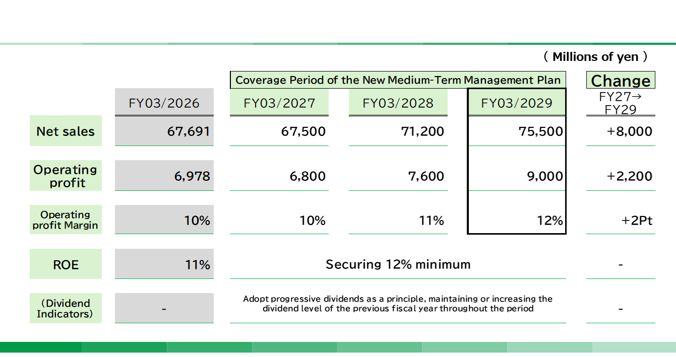 Management indicators (consolidated performance targets)  